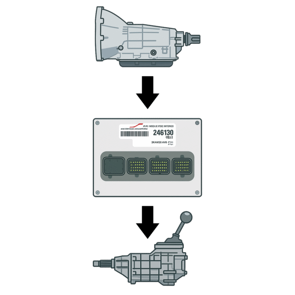 Illustration showing an automatic transmission with an arrow pointing to a PCM with another arrow pointing to a manual transmission.